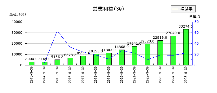 MonotaROの第3四半期の営業利益推移