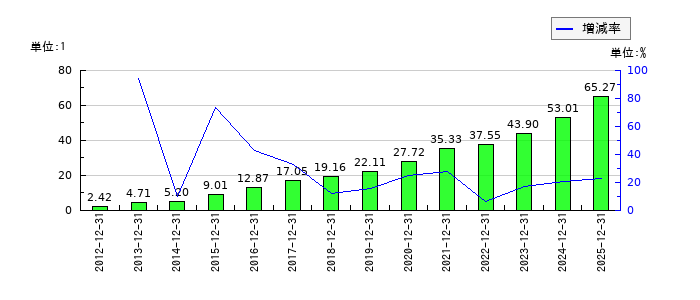MonotaROのEPS(一株当たりの利益)推移