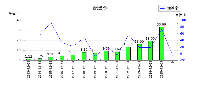 MonotaROの年間配当金推移