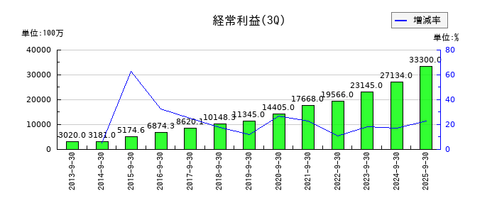 MonotaROの第3四半期の経常利益推移