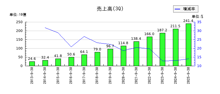 MonotaROの第3四半期の売上高推移