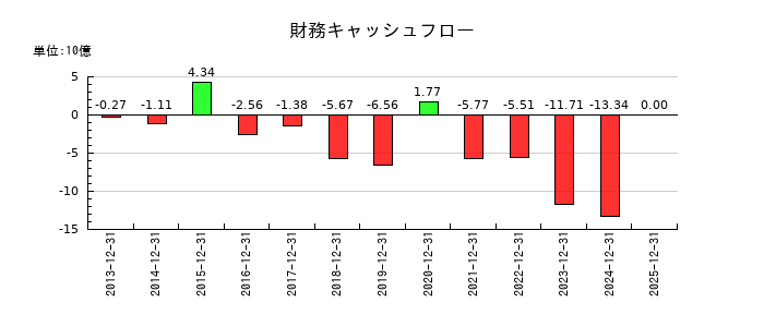 MonotaROの財務キャッシュフロー推移