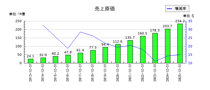 MonotaROの売上原価の推移