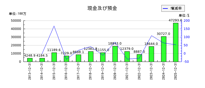 MonotaROの現金及び預金の推移