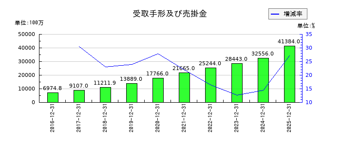 MonotaROの親会社株主に係る包括利益の推移