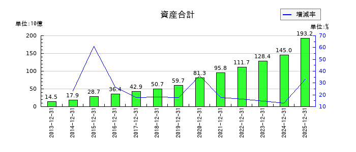 MonotaROの資産合計の推移