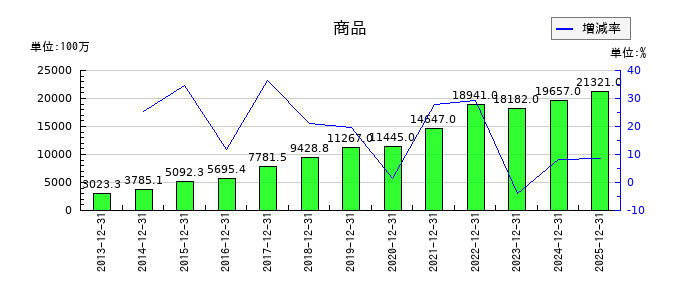 MonotaROの商品の推移