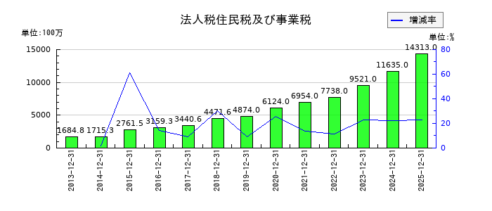 MonotaROの法人税住民税及び事業税の推移