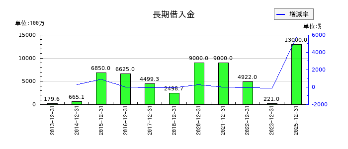 MonotaROの長期借入金の推移