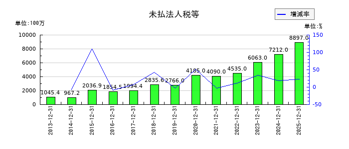 MonotaROの未払法人税等の推移