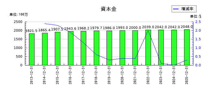 MonotaROの資本金の推移