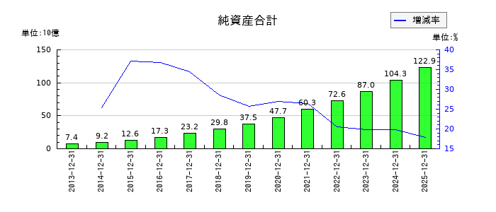 MonotaROの純資産合計の推移