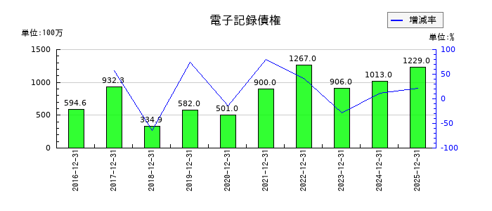 MonotaROの電子記録債権の推移
