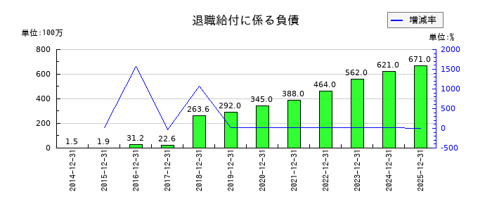 MonotaROの退職給付に係る負債の推移
