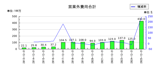 MonotaROの営業外費用合計の推移