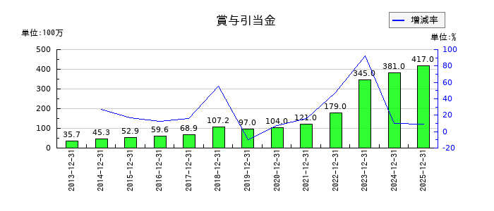 MonotaROの賞与引当金の推移