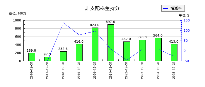 MonotaROの非支配株主持分の推移
