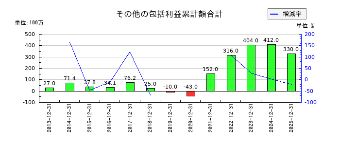 MonotaROのその他の包括利益累計額合計の推移