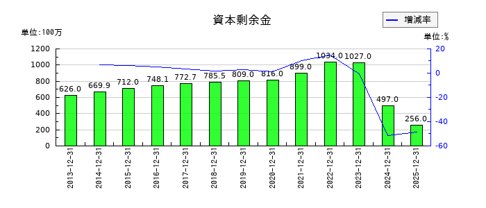 MonotaROの資本剰余金の推移