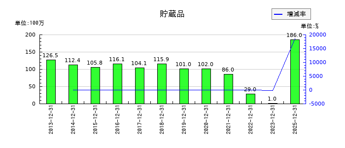 MonotaROの貯蔵品の推移