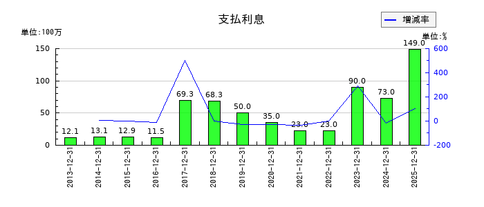 MonotaROの支払利息の推移