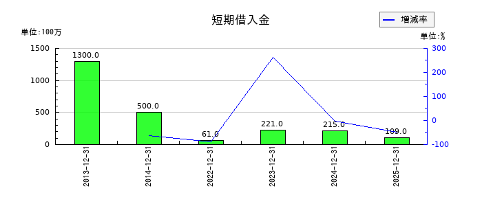 MonotaROの短期借入金の推移