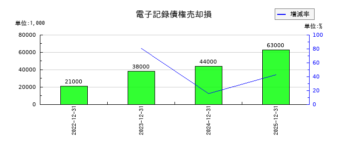 MonotaROの電子記録債権売却損の推移