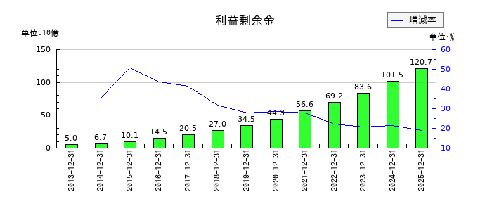 MonotaROの利益剰余金の推移