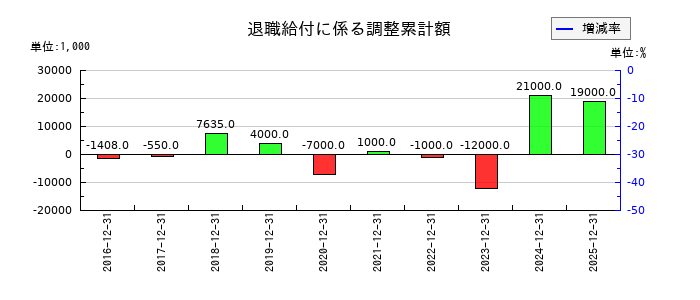 MonotaROの退職給付に係る調整累計額の推移