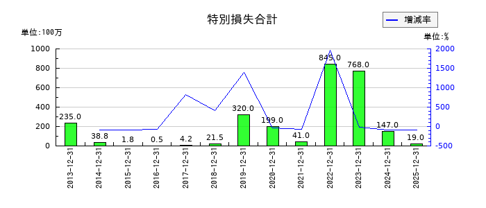 MonotaROの特別損失合計の推移
