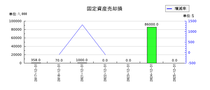 MonotaROの固定資産売却損の推移