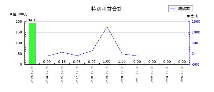 MonotaROの特別利益合計の推移