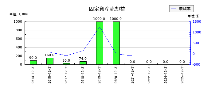 MonotaROの固定資産売却益の推移