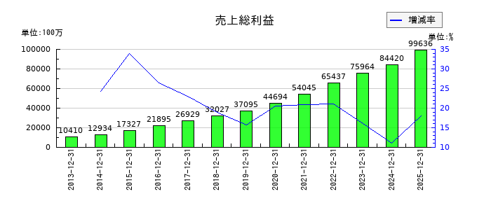 MonotaROの売上総利益の推移