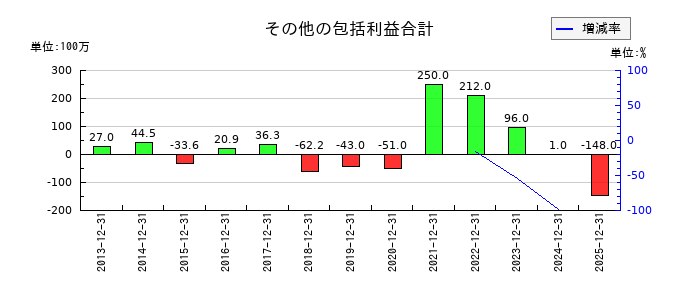 MonotaROのその他の包括利益合計の推移