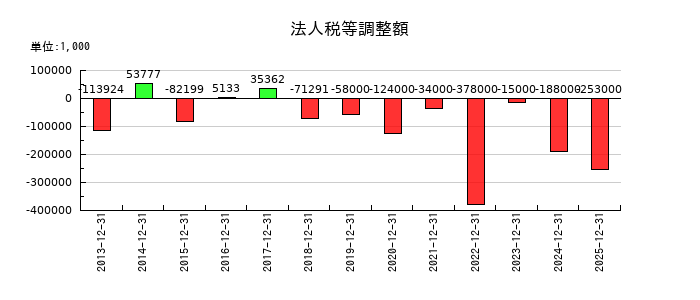 MonotaROの法人税等調整額の推移