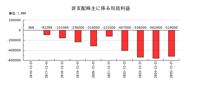 MonotaROの非支配株主に係る包括利益の推移