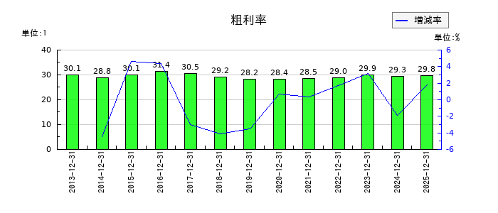 MonotaROの粗利率の推移