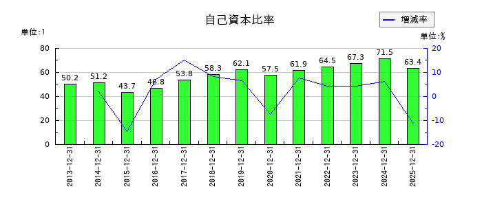 MonotaROの自己資本比率の推移