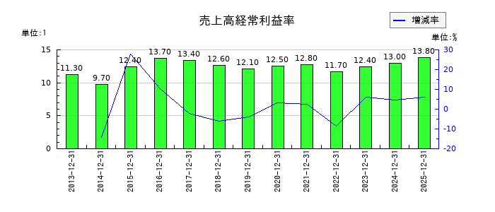 MonotaROの売上高経常利益率の推移