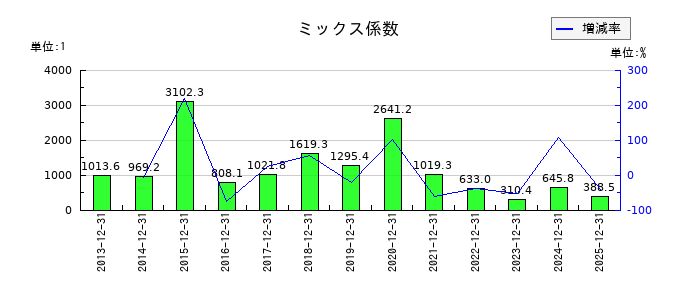 MonotaROのミックス係数の推移