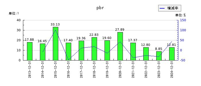 MonotaROのpbrの推移