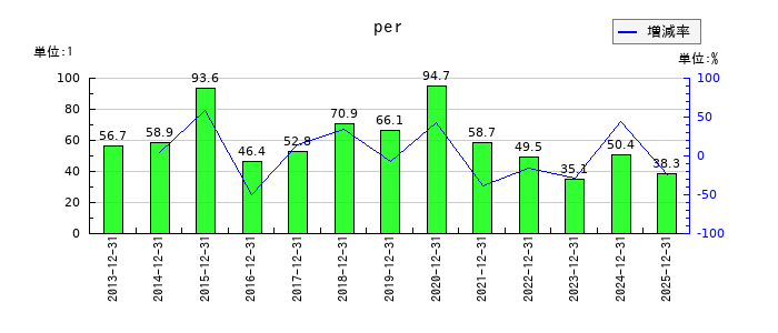 MonotaROのperの推移