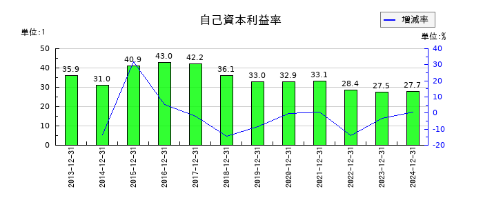 MonotaROの自己資本利益率の推移