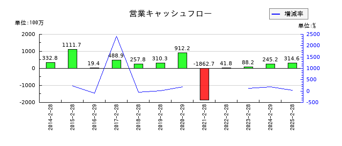 ライフフーズの営業キャッシュフロー推移