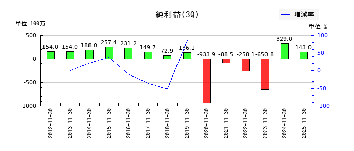 ライフフーズの第3四半期の純利益推移