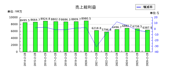 ライフフーズの売上総利益の推移