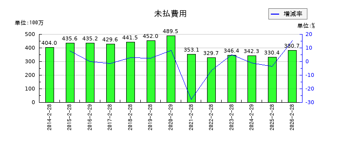 ライフフーズの未払費用の推移
