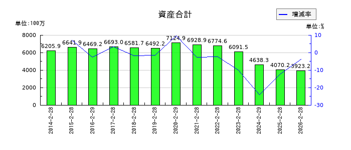 ライフフーズの資産合計の推移