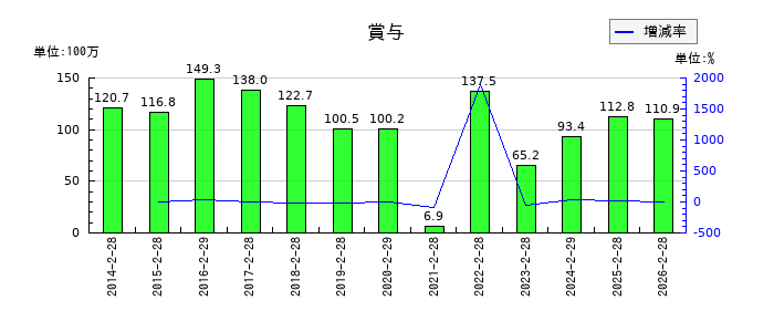 ライフフーズの賞与の推移